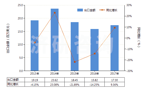 2013-2017年中國人造短纖＜85%與其他纖維混紡未漂或漂白布(HS55169100)出口總額及增速統(tǒng)計